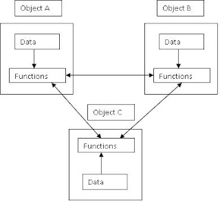 Object Oriented Programming(OOP) | blogger tips and trick 24